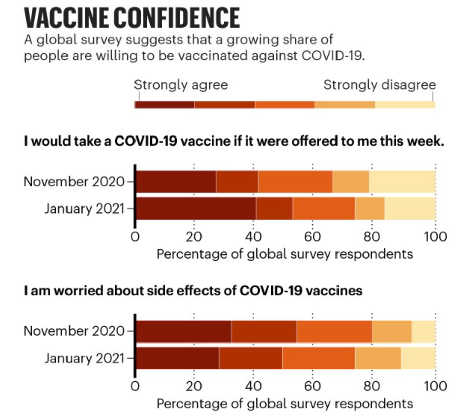 Figure 1: Visualization of how the distribution of survey responses to several statements related to Covid-19 and/or the vaccine have changed over time